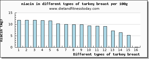 turkey breast niacin per 100g
